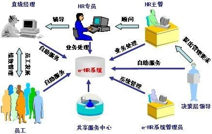 人力资源e化