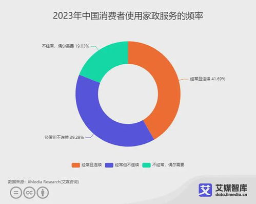 艾媒咨询 中国家政行业消费者行为调查数据